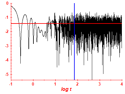 Survival probability log